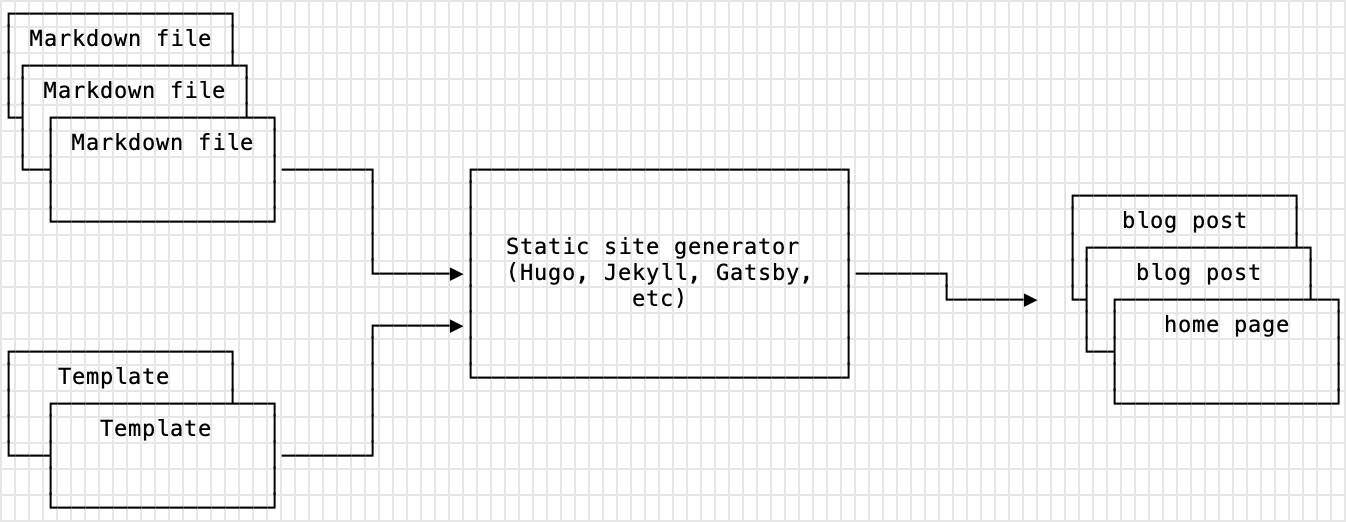 high level overview of an ssg