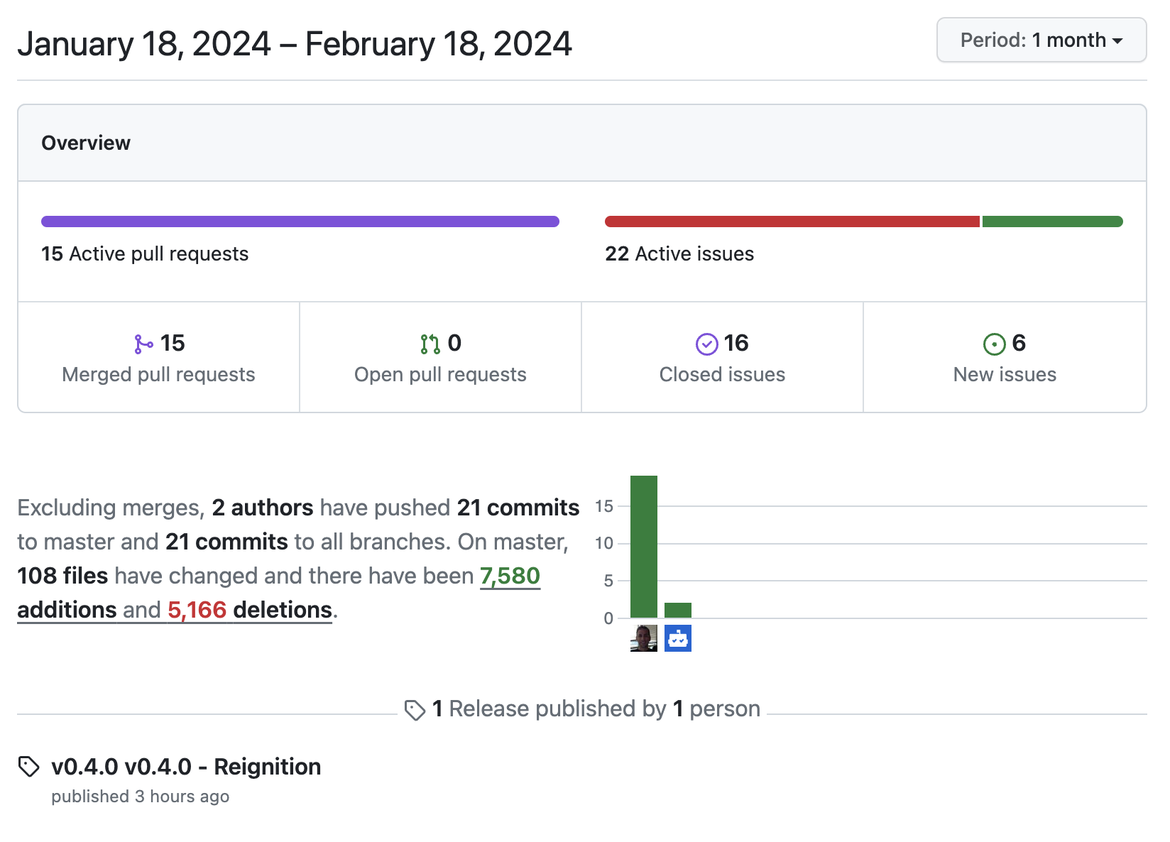 Github insights of the last months work